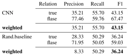 Table 1: Training and test data sets: Subtask-1of CogALex-V shared task