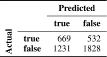 Table 5: Avg. 10-fold cross-validation resultson subtask-2 with rand. & word2vec embeds.