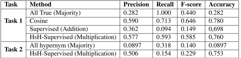 Table 1: Performance of the HsH-Supervised method and two baselines for both tasks on the test set