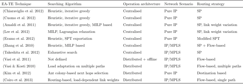 Table 2.1: Energy Aware Traﬃc Engineering Techniques (Coiro et al. 2013)