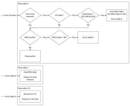 Figure 4.3: Flow table conﬁguration example - Node one