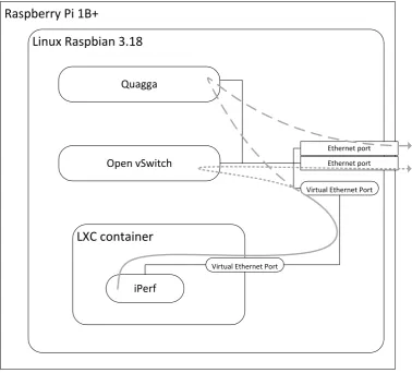 Figure 4.4: Network node software