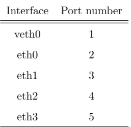 Table 4.4: Relationship between node interfaces and Open vSwitch port numbers