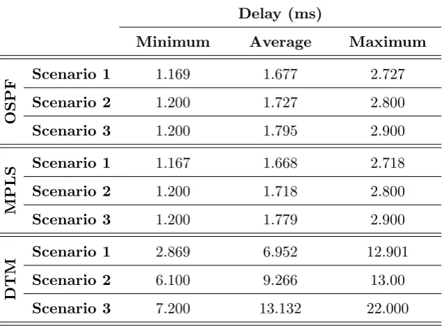 Figure 5.1: Network performance measurements — Delay