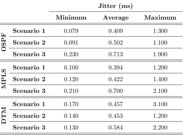 Table 5.2: Jitter measurement summary