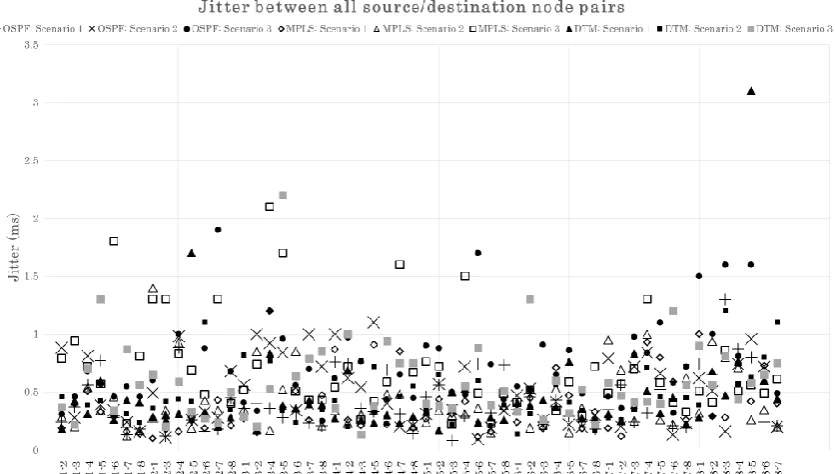 Figure 5.2: Network performance measurements — Jitter
