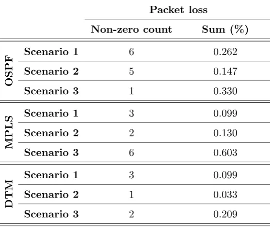 Figure 5.3: Network performance measurements — Packet loss