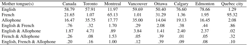Table 2: Mother tongue composition (2006)