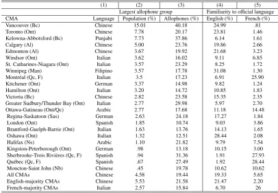 Table 3: Characteristics of allophones in the city, 2006, 100% Census Tabulations