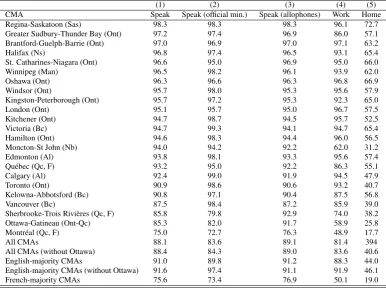 Table 4: Proportion of city-minority members 15 or over declaring to speak, to use at work, orto use at home the city-majority language (2006 Census)