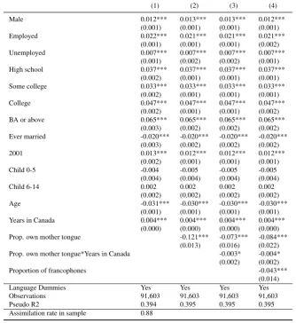 Table 5: Assimilation of allophone immigrants in English-majority cities