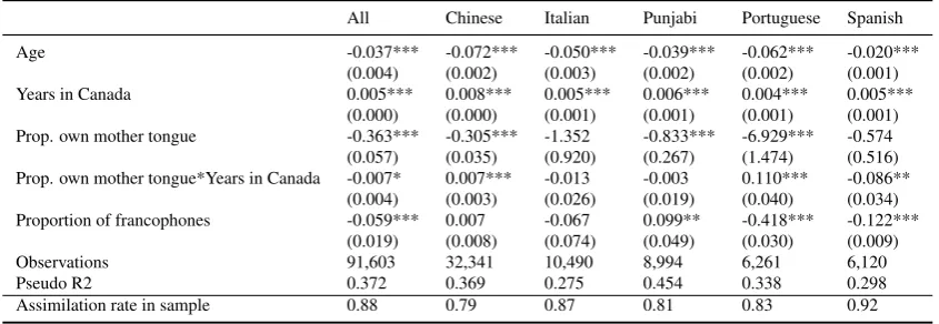 Table 8: Assimilation of immigrants from speciﬁc allophone groups in English-majority cities