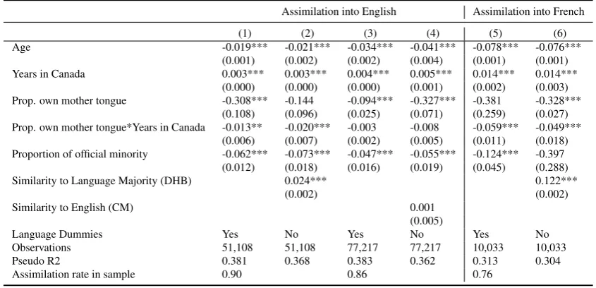 Table 9: Effect of linguistic proximity on immigrant assimilation