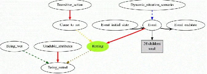 Figure 1. Relations between frames: Rotting         
