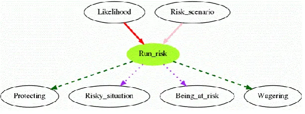 Figure 2: Relations between frames: Run_risk  
