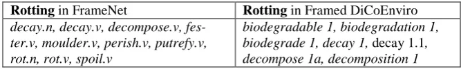 Figure 6: Different lexical contents for the Rotting frame in FrameNet and the FD 