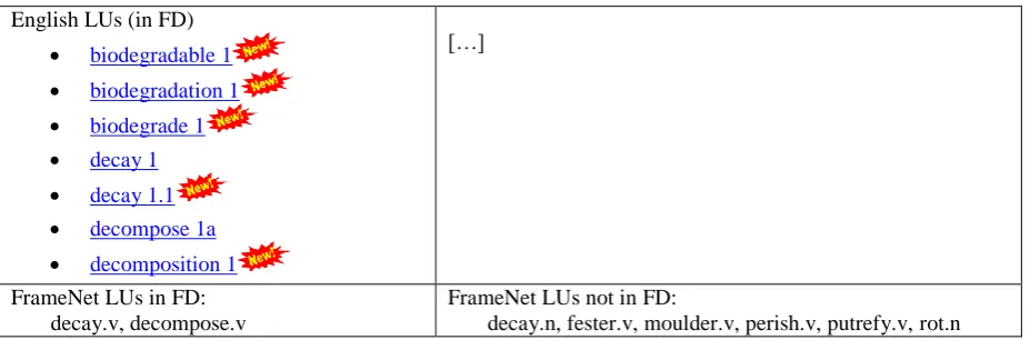 Figure 7: Lexical contents in the FD and FrameNet 