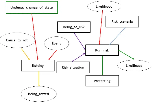 Figure 8: Relations in the FD and FrameNet for Rotting and Run_risk 