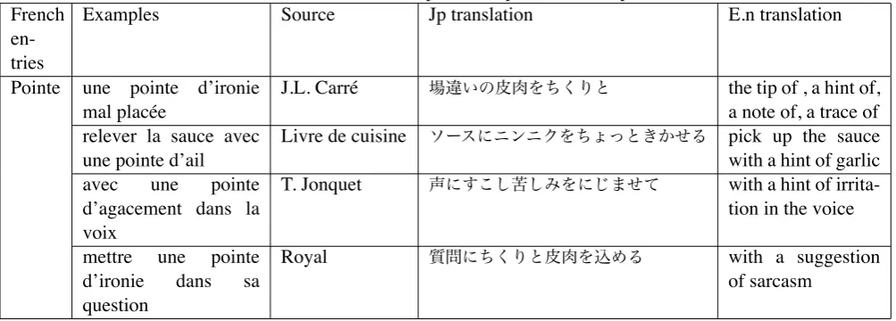 Table 2: Translation of the French expression «pointe» into Japanese