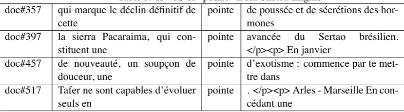 Table 3: KWIC of “pointe” from Sketch Engine