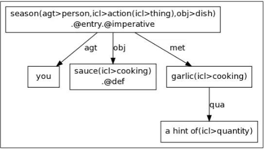Figure 1: UNL graph for ”Relever la sauce avec une pointe d’ail”