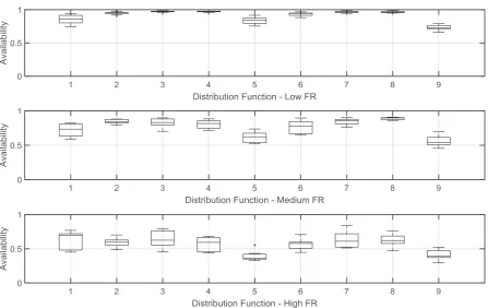 Fig. 9. Failure distribution-speciﬁc availabilities for three reliability levels.