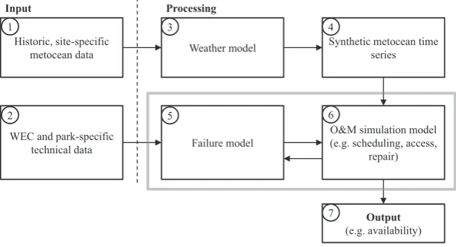 Fig. 2. Failure module and O&M simulation interaction. 