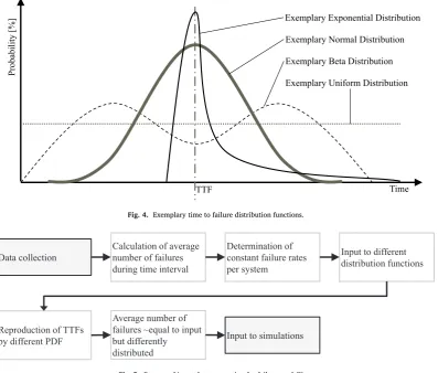 Fig. 5. Process of input data generation for failure modelling. 