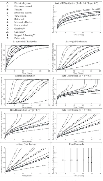Fig. 6. Function-speciﬁc cumulative distribution plots of each 100,000 failures generated.