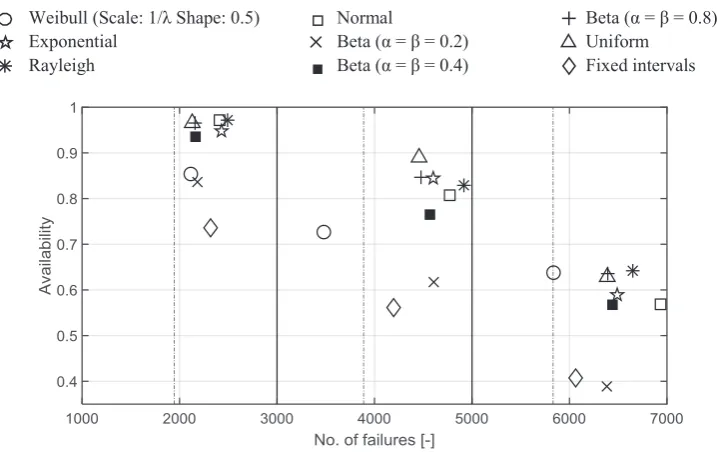 Fig. 7. Availability vs. total no. of failures – overview.