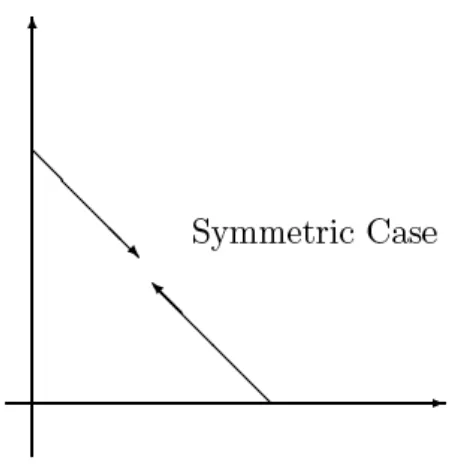 Figure 3.17: Non Completely Sin a Symmetric Reﬂection Process