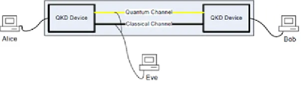 Fig. 3: Schematic of QKD  