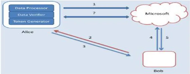 Fig. 4: Cipher Cloud Model  