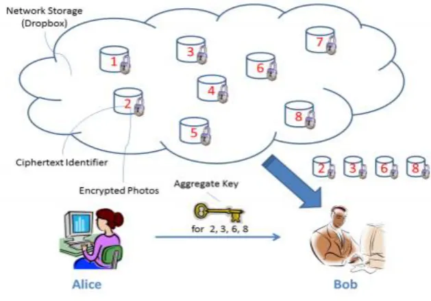FIG 6: ALICE SHARE FEW FILES WITH BOB 