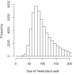 Figure 1: Histogram of the radii of Tweet place clusters 