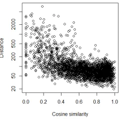 Figure 7 (next page) shows that the correlation between distance and cosine similarity is much stronger in the city centre than in the more outlying areas