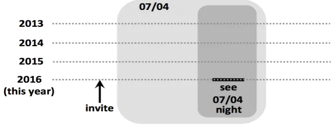 Figure 2: Multi-dimensional temporal information extracted from text in Figure 1.