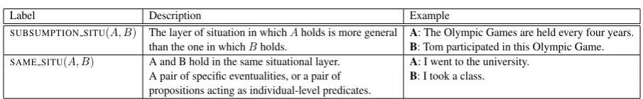 Table 1: Temporal relations and their correspondence to temporal relations in BCCWJ-TimeBank.