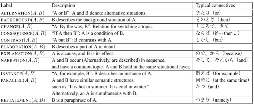 Table 3: Discourse relations.