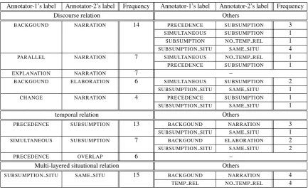 Table 6: Distribution of labels for segments in Kaneko and Bekki (2014) and in our study3 .