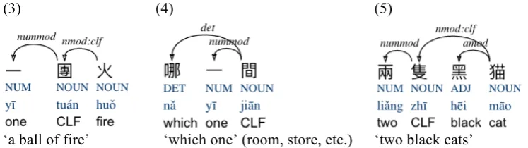 Table 2: Proposed language-specific relations in Mandarin UD 