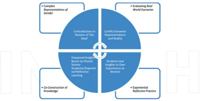 Figure 1. Social constructivist analysis of reflective learning processes on women's health wiki diaries, QUT PublicHealth Undergraduate Students.