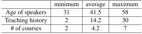 Table 2: Age of Speakers, their teaching history and number of their courses
