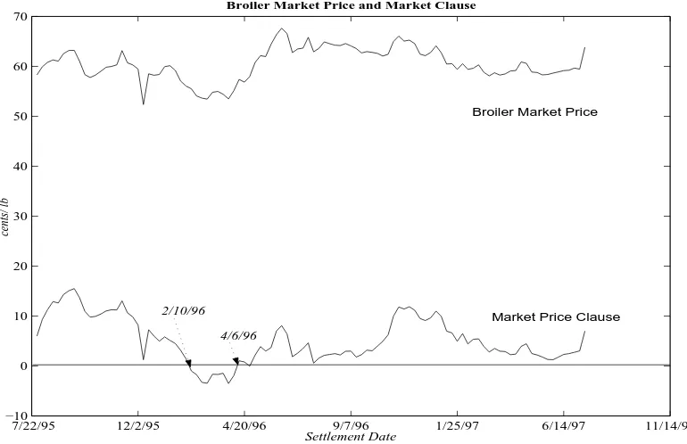 Figure 2.2: Broiler Prices and Market Price Clause