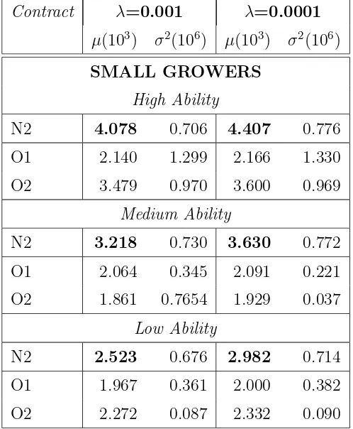 Table 2.5: Mean and Variance of Expected Utility of Total Pay of HeterogeneousSmall Growers