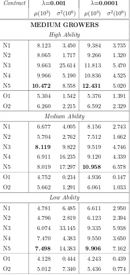 Table 2.6: Mean and Variance of Expected Utility of Total Pay of HeterogeneousMedium Growers