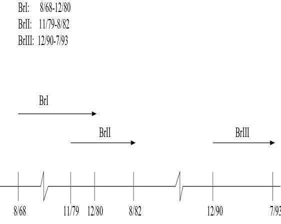 Figure 3.1: Broiler Futures Timeline