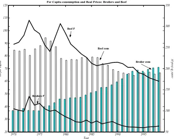 Figure 3.2: Per Capita Consumption and Real Prices: Broilers and BeefSource: 2000 USDA Poultry Yearbook