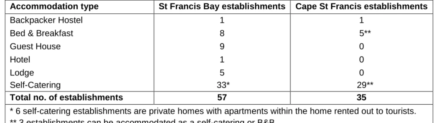 Table 4: Accommodation types in St Francis Bay and Cape St Francis