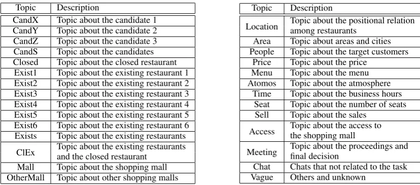 Table 2: Topic tags in the Kyutech corpus.